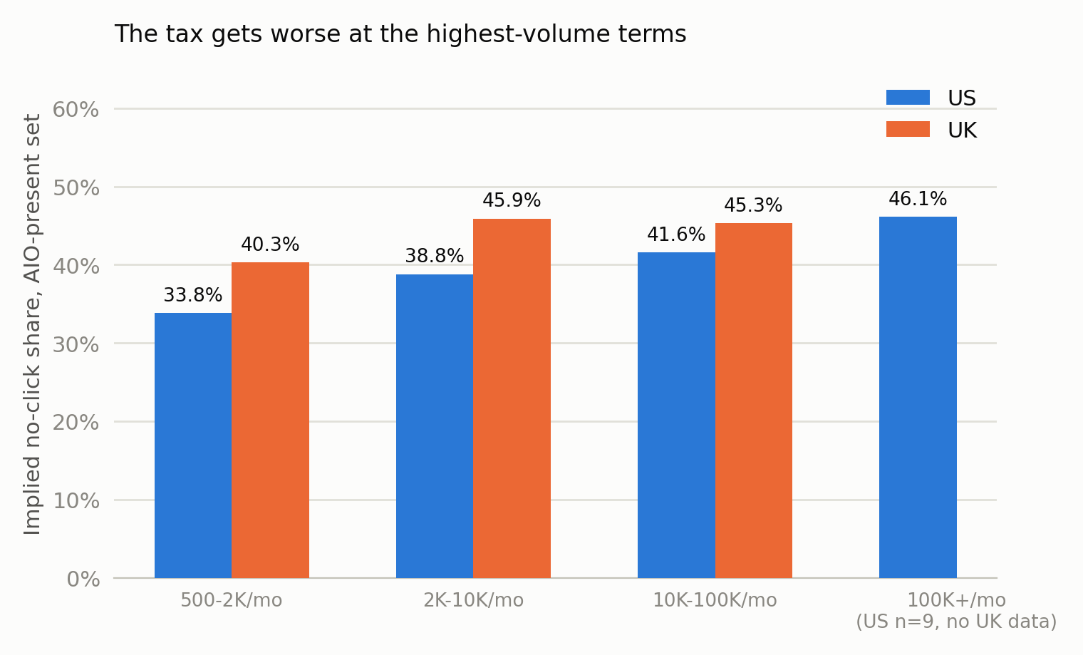 Bar chart: modeled residual by volume tier. 500-2K/mo: US 33.8%, UK 40.3%. 2K-10K/mo: US 38.8%, UK 45.9%. 10K-100K/mo: US 41.6%, UK 45.3%. 100K+/mo: US 46.1% (no UK data).