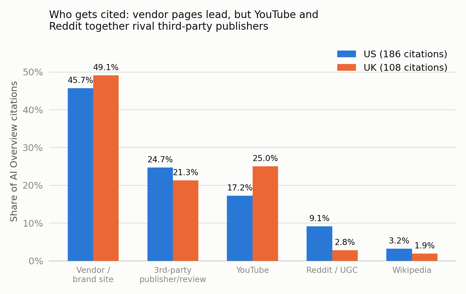 Bar chart: vendor pages lead AI Overview citations in this exploratory subsample, but YouTube and Reddit together rival third-party publishers. Vendor/brand: US 45.7%, UK 49.1%. 3rd-party publisher: US 24.7%, UK 21.3%. YouTube: US 17.2%, UK 25.0%. Reddit/UGC: US 9.1%, UK 2.8%. Wikipedia: US 3.2%, UK 1.9%.