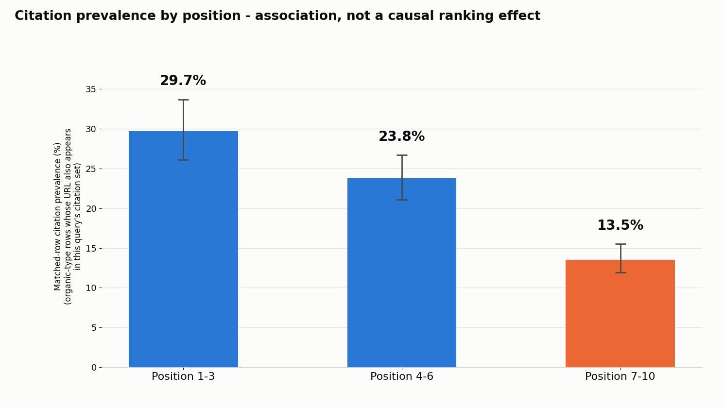 Bar chart: matched-row citation prevalence by position bucket. Position 1-3: 29.7%. Position 4-6: 23.8%. Position 7-10: 13.5%. Error bars are 95% CI from a query-cluster bootstrap.
