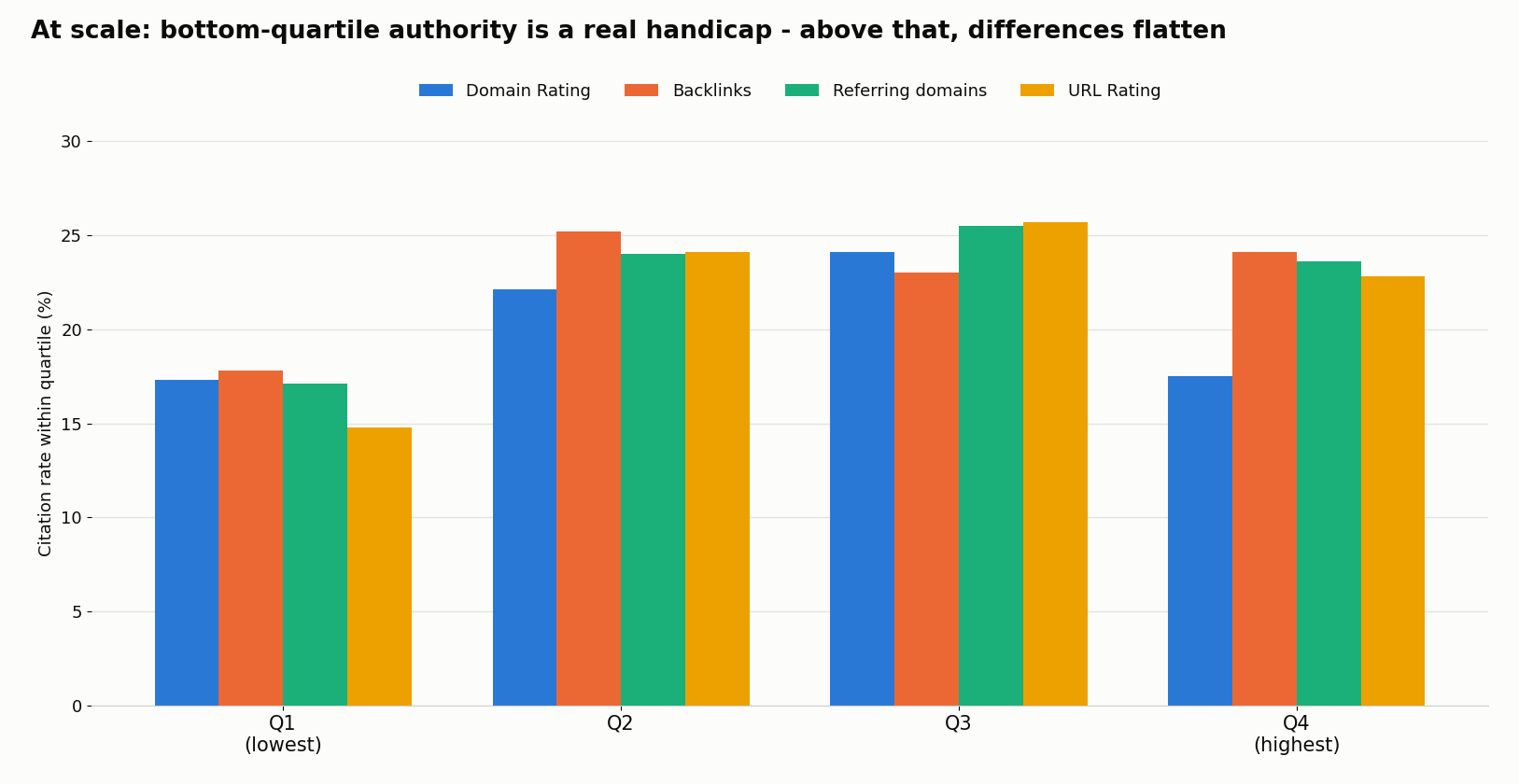 Grouped bar chart: raw citation rate by quartile for Domain Rating, Backlinks, Referring domains and URL Rating. All four metrics dip in Q1 and Domain Rating alone falls back down in Q4.