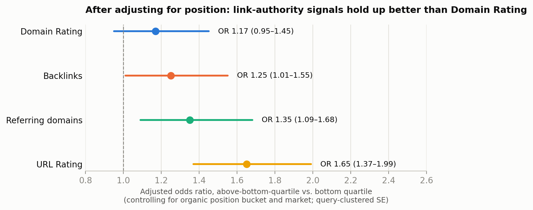 Forest plot: adjusted odds ratios for Domain Rating (1.17), Backlinks (1.25), Referring domains (1.35) and URL Rating (1.65), each with 95% confidence intervals, controlling for position bucket and market.
