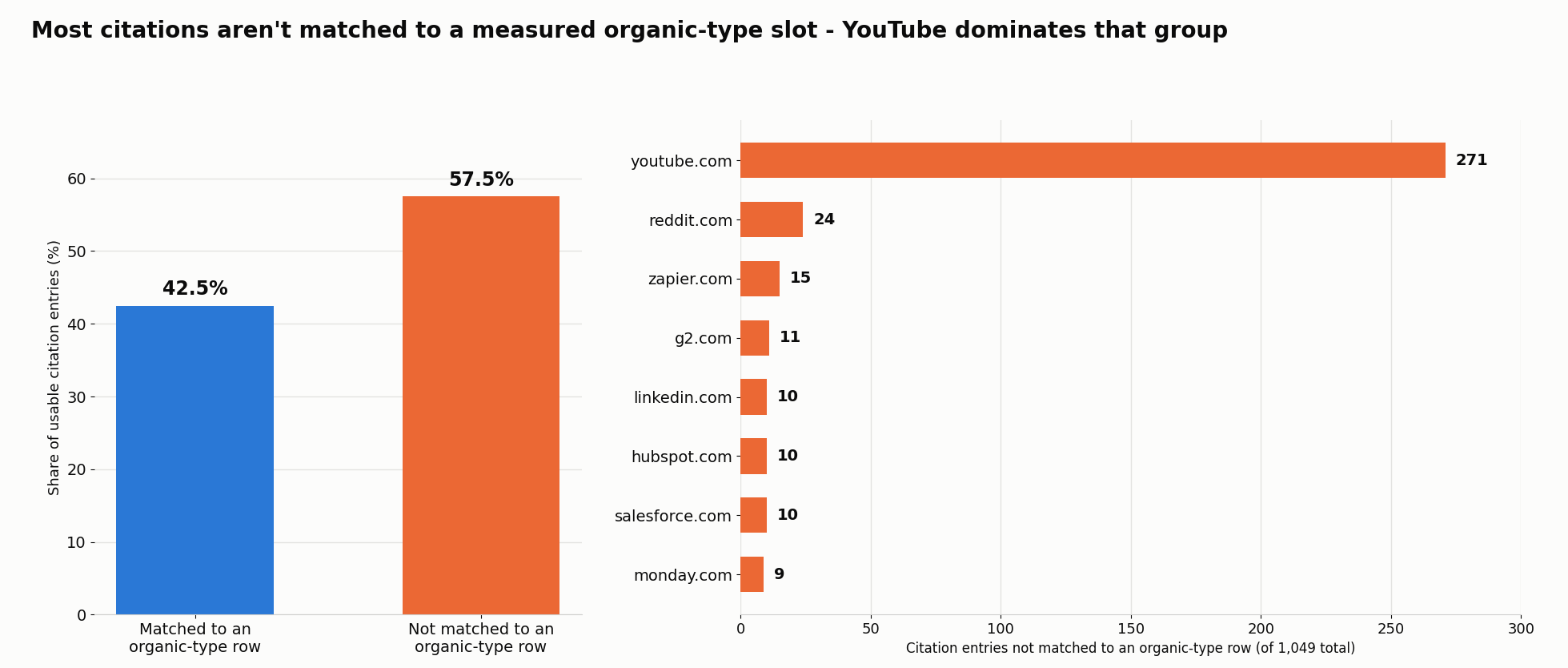 Left: 42.5% of usable citation entries matched an organic-type row, 57.5% did not. Right: top domains among unmatched entries - youtube.com 271, reddit.com 24, zapier.com 15, g2.com 11, linkedin.com 10, hubspot.com 10, salesforce.com 10, monday.com 9.